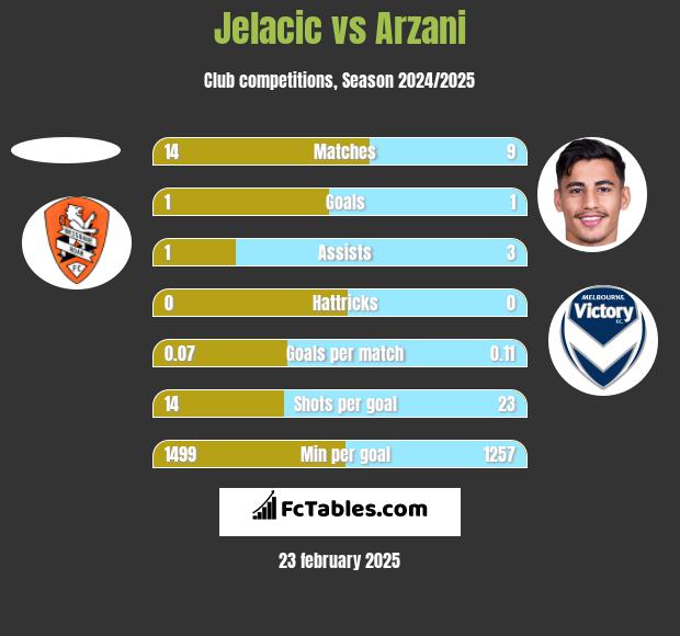 Jelacic vs Arzani h2h player stats