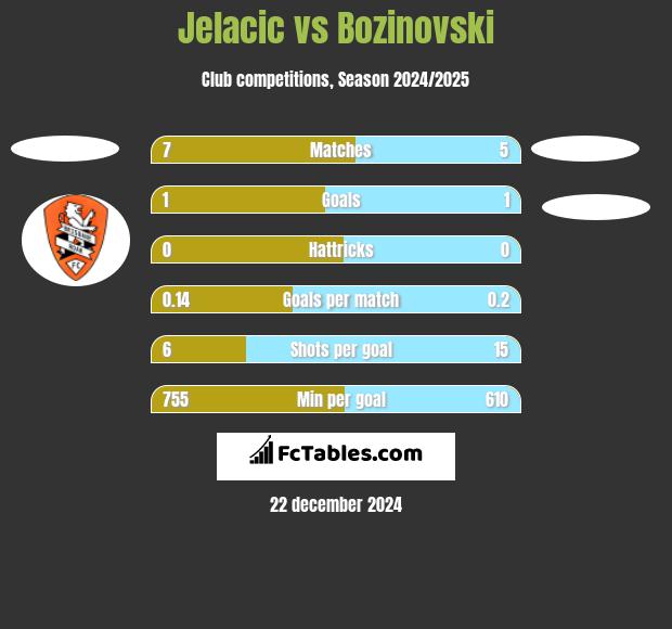 Jelacic vs Bozinovski h2h player stats