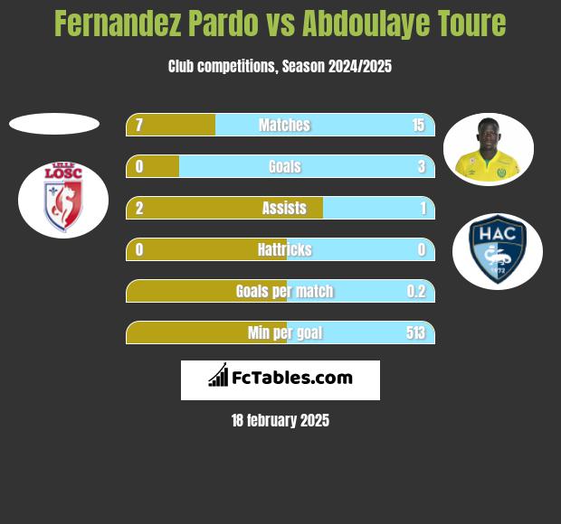 Fernandez Pardo vs Abdoulaye Toure h2h player stats