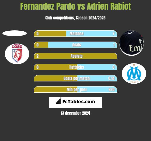 Fernandez Pardo vs Adrien Rabiot h2h player stats