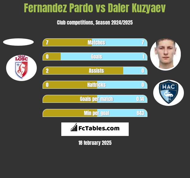 Fernandez Pardo vs Daler Kuzyaev h2h player stats