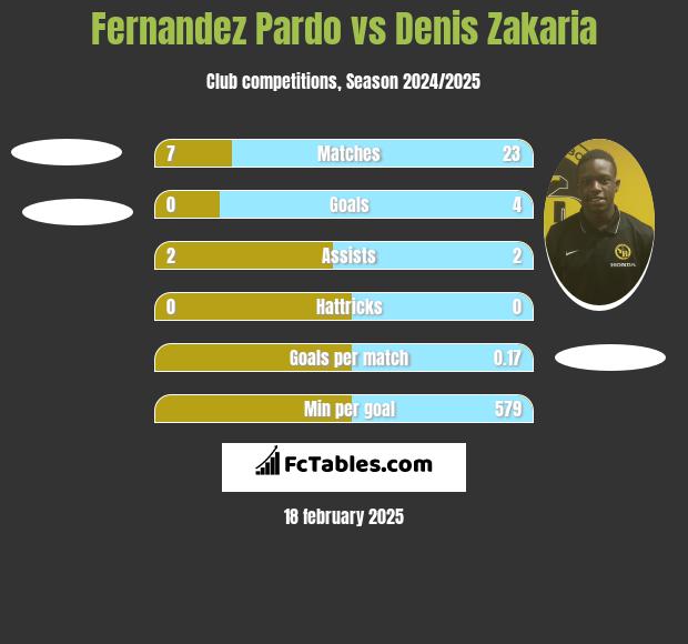 Fernandez Pardo vs Denis Zakaria h2h player stats