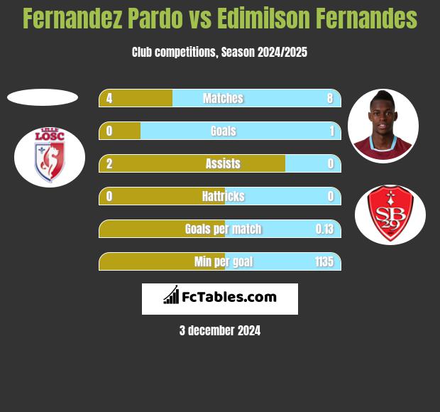 Fernandez Pardo vs Edimilson Fernandes h2h player stats