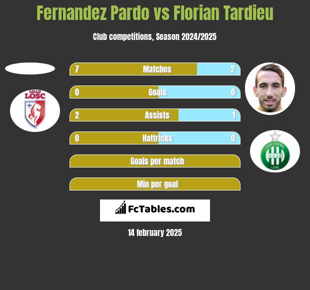 Fernandez Pardo vs Florian Tardieu h2h player stats