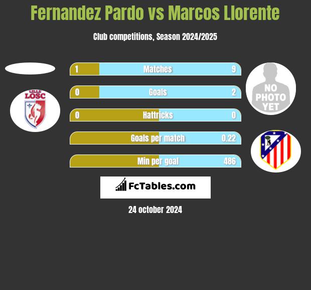 Fernandez Pardo vs Marcos Llorente h2h player stats