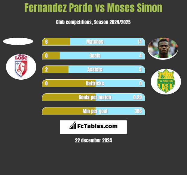 Fernandez Pardo vs Moses Simon h2h player stats