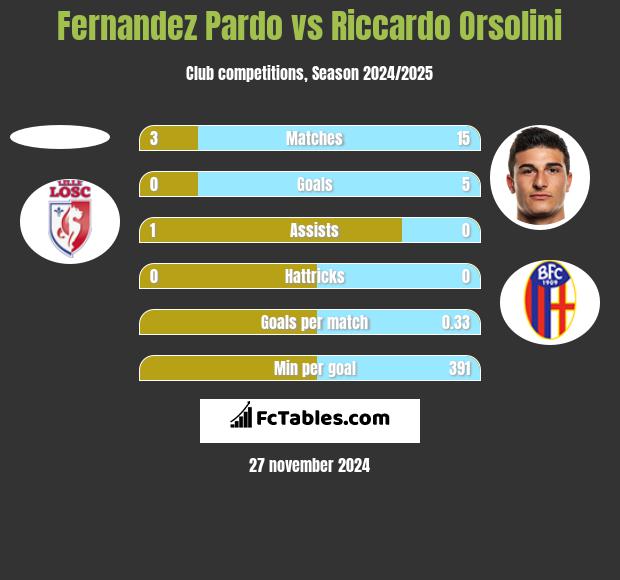 Fernandez Pardo vs Riccardo Orsolini h2h player stats