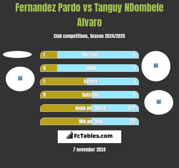 Fernandez Pardo vs Tanguy NDombele Alvaro h2h player stats