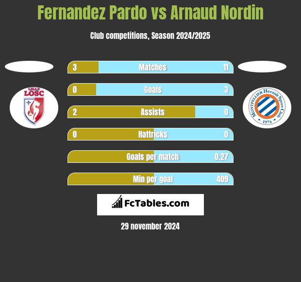 Fernandez Pardo vs Arnaud Nordin h2h player stats