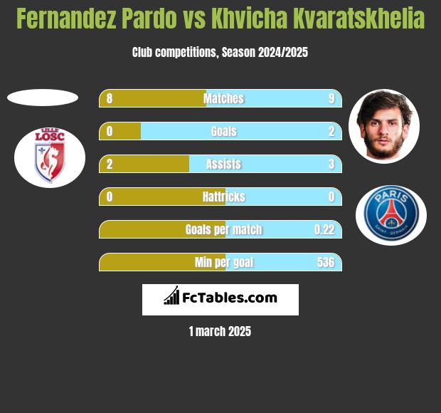 Fernandez Pardo vs Khvicha Kvaratskhelia h2h player stats