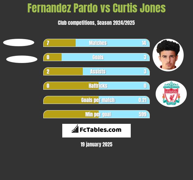 Fernandez Pardo vs Curtis Jones h2h player stats