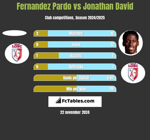 Fernandez Pardo vs Jonathan David h2h player stats