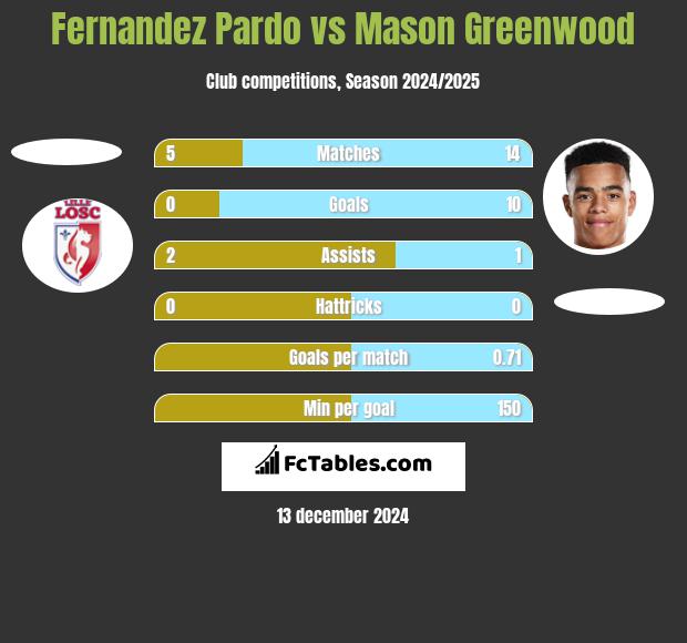 Fernandez Pardo vs Mason Greenwood h2h player stats