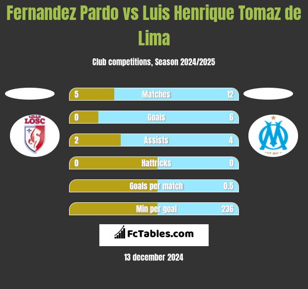 Fernandez Pardo vs Luis Henrique Tomaz de Lima h2h player stats