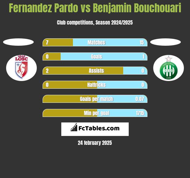 Fernandez Pardo vs Benjamin Bouchouari h2h player stats