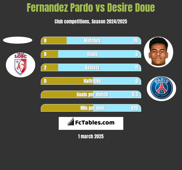 Fernandez Pardo vs Desire Doue h2h player stats