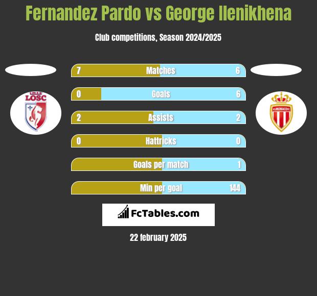 Fernandez Pardo vs George Ilenikhena h2h player stats