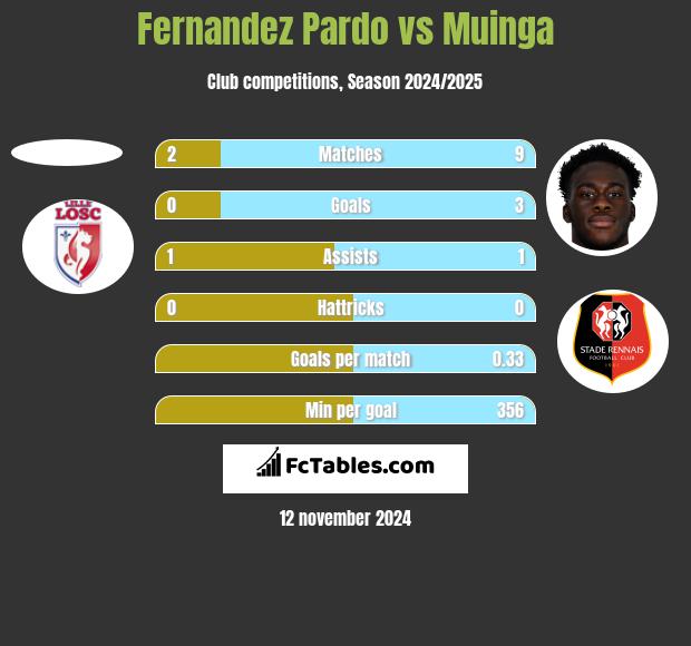 Fernandez Pardo vs Muinga h2h player stats