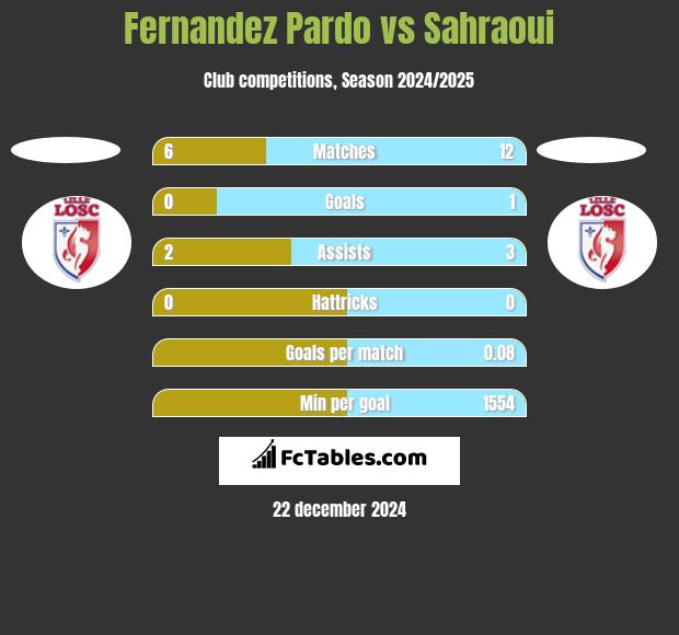 Fernandez Pardo vs Sahraoui h2h player stats