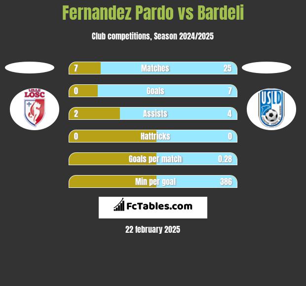 Fernandez Pardo vs Bardeli h2h player stats