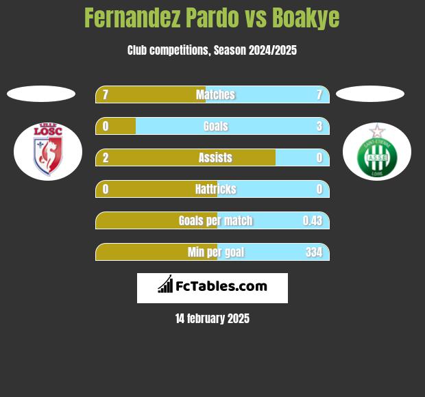 Fernandez Pardo vs Boakye h2h player stats