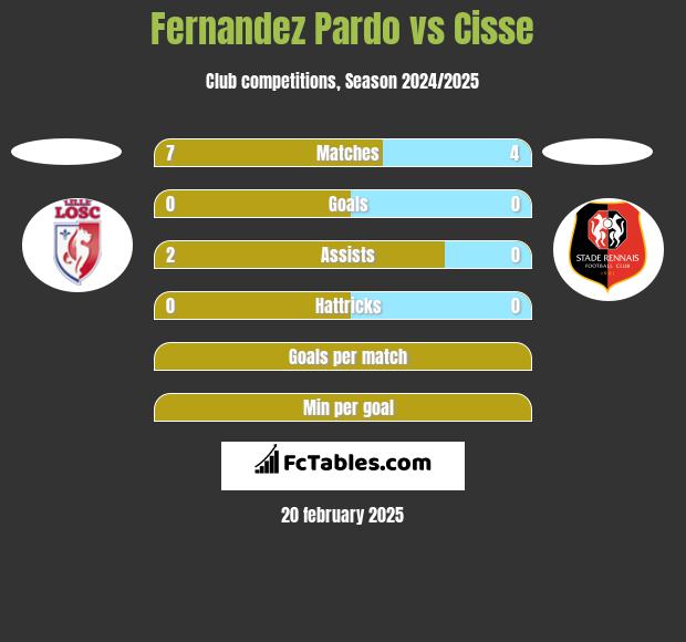 Fernandez Pardo vs Cisse h2h player stats