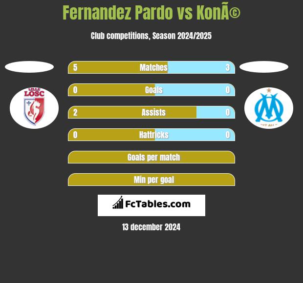 Fernandez Pardo vs KonÃ© h2h player stats