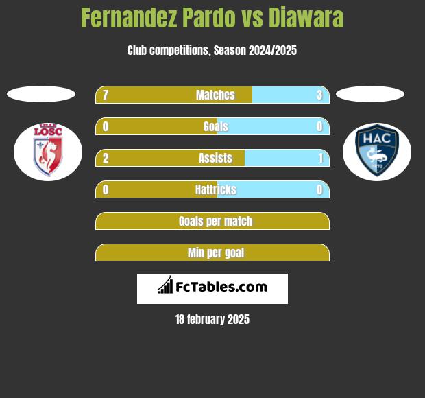 Fernandez Pardo vs Diawara h2h player stats