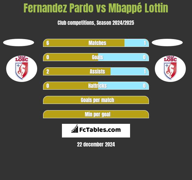 Fernandez Pardo vs Mbappé Lottin h2h player stats