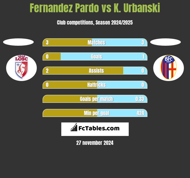 Fernandez Pardo vs K. Urbanski h2h player stats