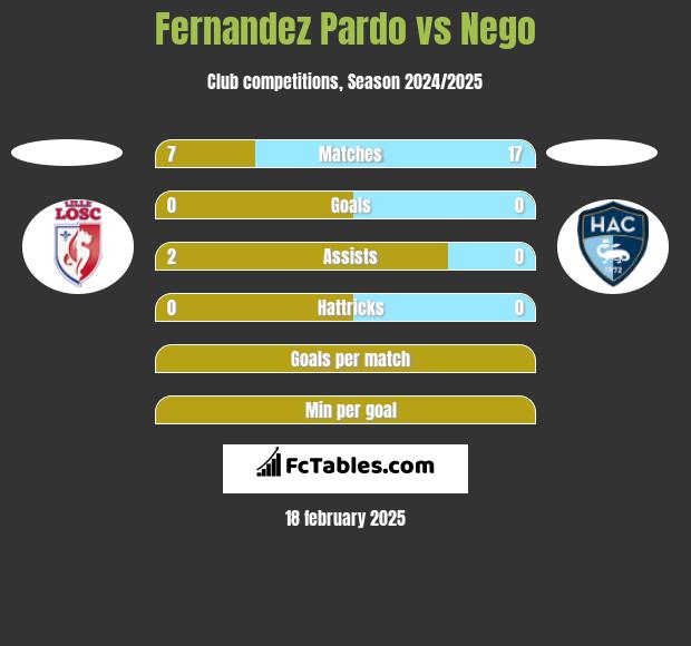 Fernandez Pardo vs Nego h2h player stats