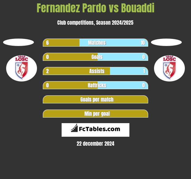 Fernandez Pardo vs Bouaddi h2h player stats