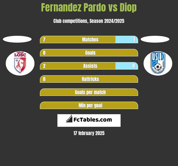 Fernandez Pardo vs Diop h2h player stats