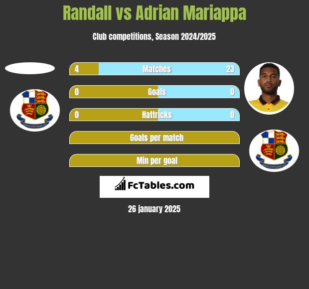 Randall vs Adrian Mariappa h2h player stats