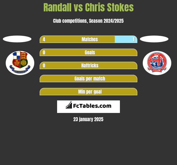 Randall vs Chris Stokes h2h player stats