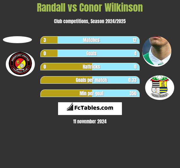 Randall vs Conor Wilkinson h2h player stats