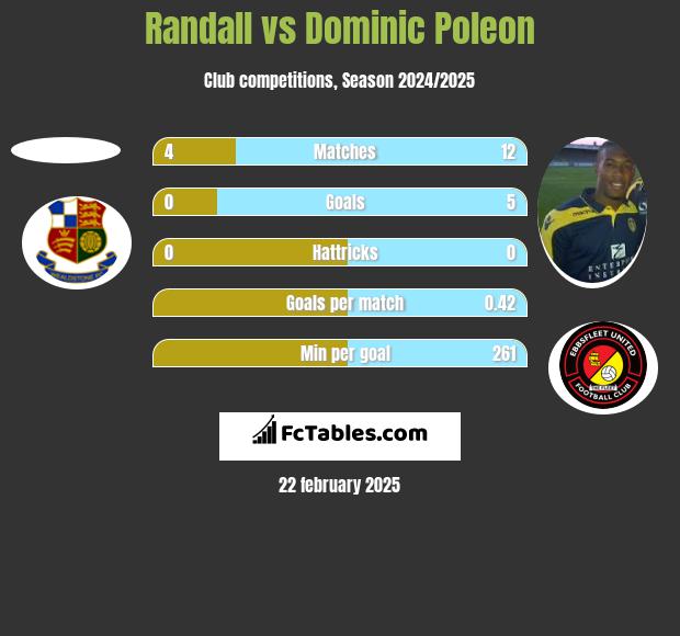 Randall vs Dominic Poleon h2h player stats