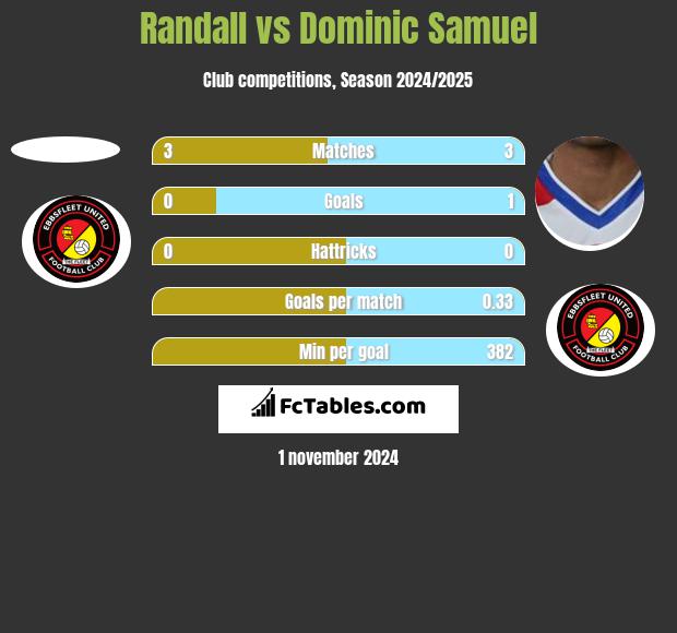 Randall vs Dominic Samuel h2h player stats