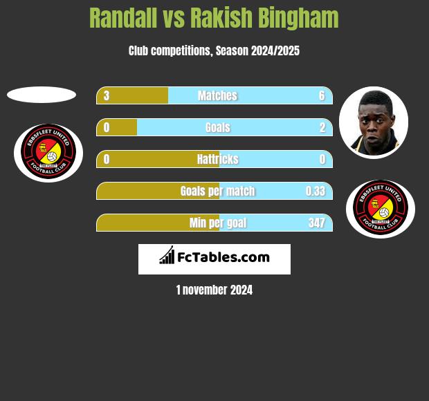 Randall vs Rakish Bingham h2h player stats