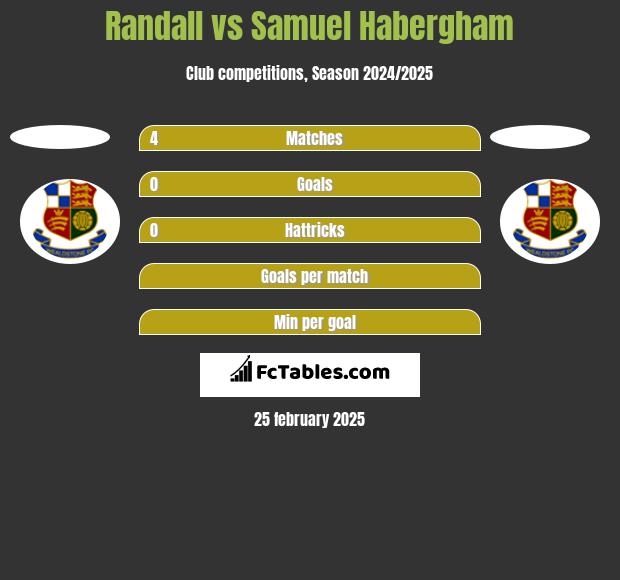 Randall vs Samuel Habergham h2h player stats