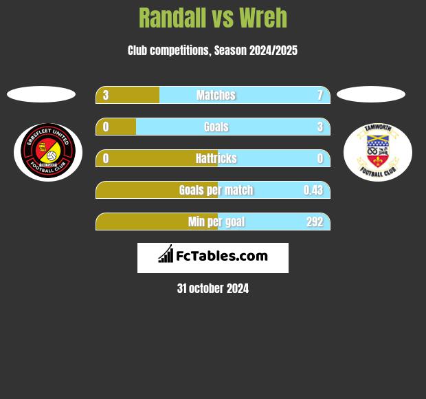 Randall vs Wreh h2h player stats