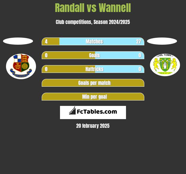 Randall vs Wannell h2h player stats