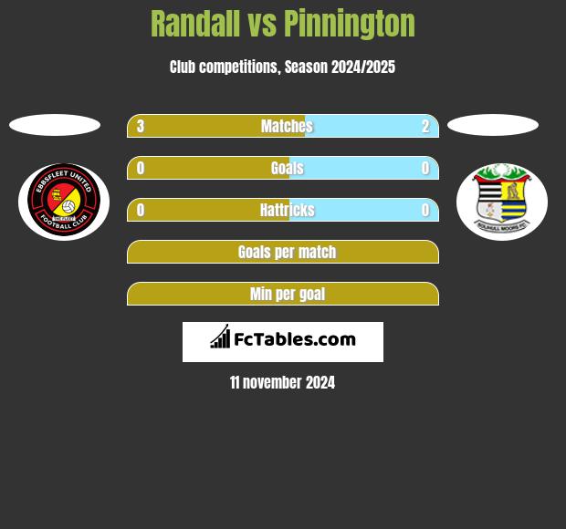 Randall vs Pinnington h2h player stats