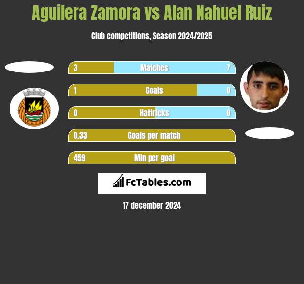 Aguilera Zamora vs Alan Nahuel Ruiz h2h player stats