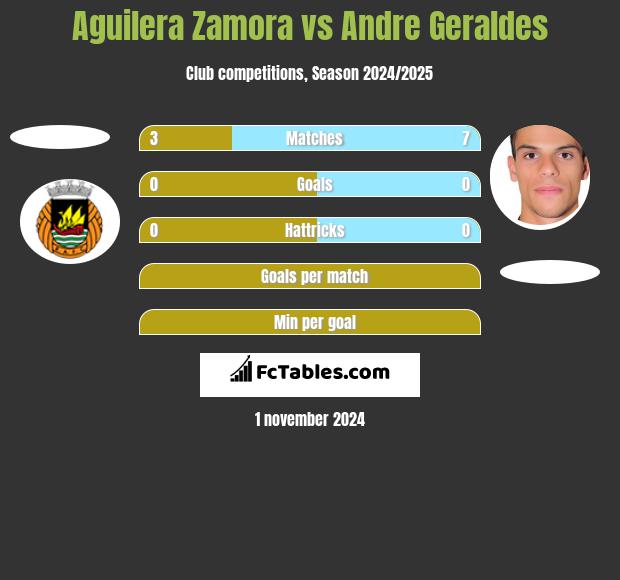 Aguilera Zamora vs Andre Geraldes h2h player stats