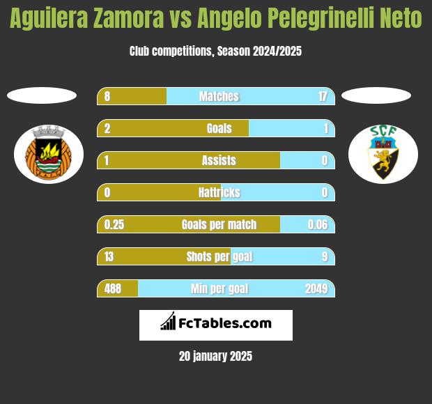 Aguilera Zamora vs Angelo Pelegrinelli Neto h2h player stats