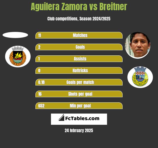 Aguilera Zamora vs Breitner h2h player stats