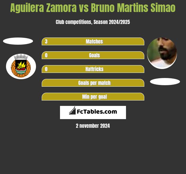 Aguilera Zamora vs Bruno Martins Simao h2h player stats