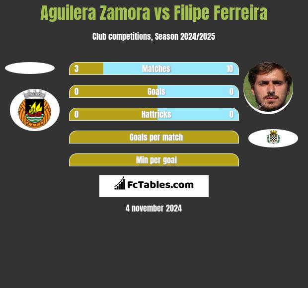 Aguilera Zamora vs Filipe Ferreira h2h player stats