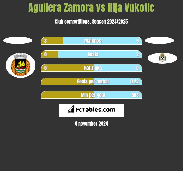 Aguilera Zamora vs Ilija Vukotic h2h player stats